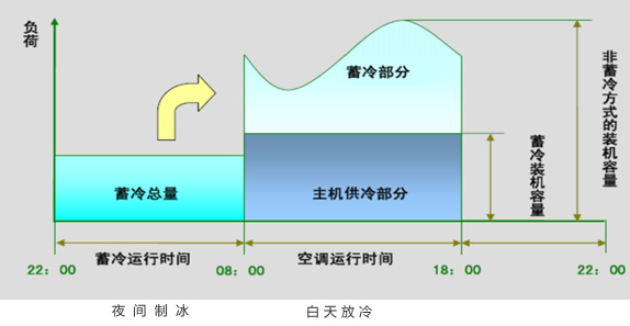 冰蓄冷中央冷水系统